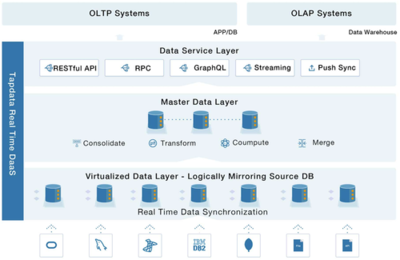 DTCC干货分享 Real Time DaaS面向TP+AP的数据平台架构