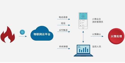 中消云 以大数据构建智慧城市消防的大脑中枢